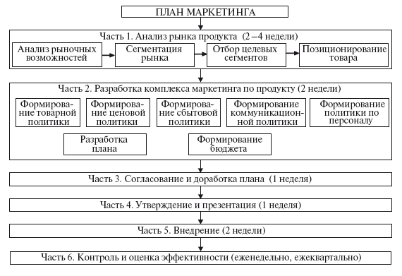 Аникеев с н методика разработки плана маркетинга