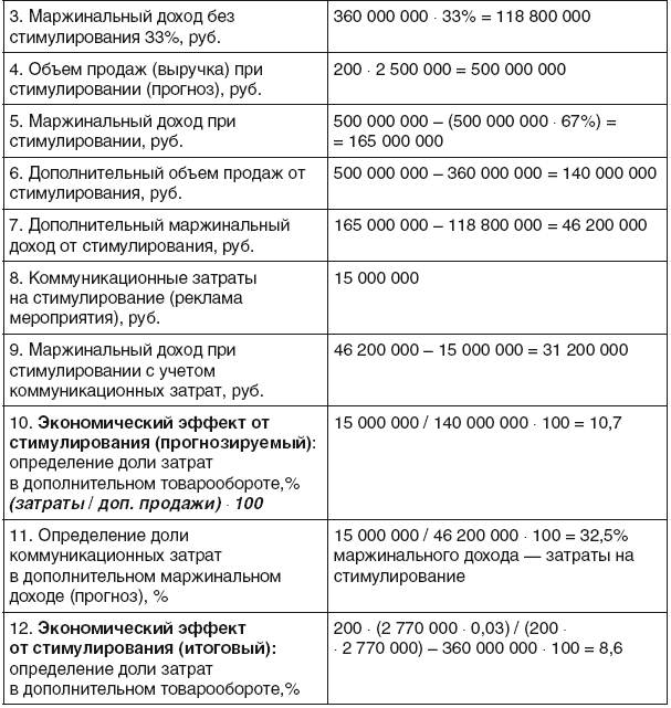 Программа мероприятий по стимулированию