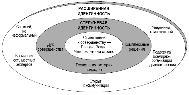 Модели идентичности. Идентичность бренда Аакер. Модель Дэвида Аакера. Стержневая идентичность бренда пример. Лестница бренда Аакера.