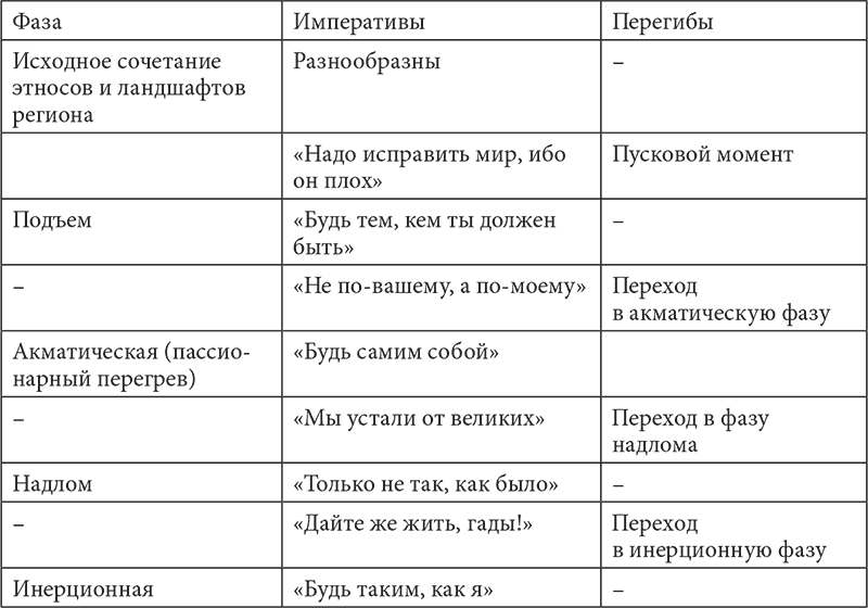 Фазы этноса. Этногенез таблица Гумилева. Стадии этногенеза. Фазы этногенеза по Гумилеву. Гумилев фазы этногенеза.