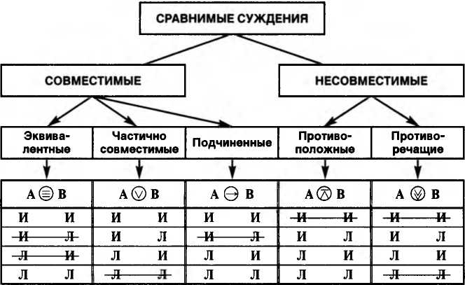 Установите истинность суждений. Логические отношения между сложными суждениями. Отношения между сложными суждениями таблицы. Отношения суждений в логике. Логические отношения между суждениями в логике.