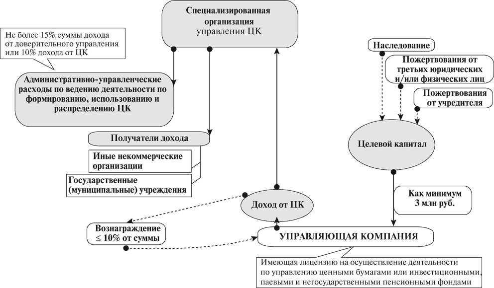 Схема формирования и использования финансовых ресурсов некоммерческих организаций