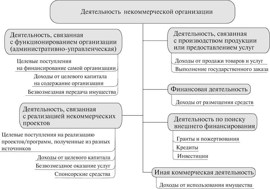 Привлечение образовательными организациями внешних денежных средств для педагогических проектов это