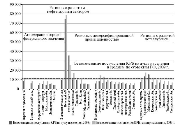 Безвозмездные поступления в бюджет субъекта РФ. Бюджетная политика субъекты.