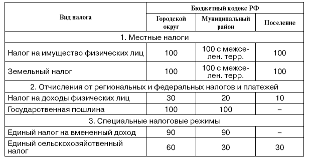 Норматив отчислений