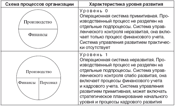 Уровни развития контроля