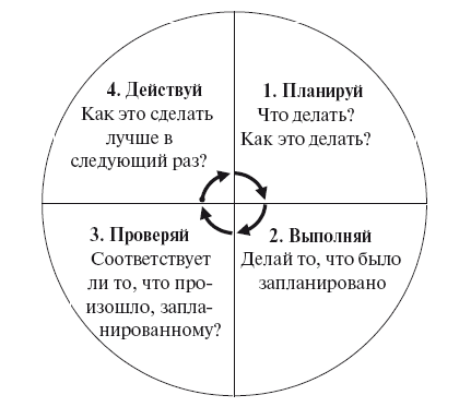 Заполните схему цикла менеджмента