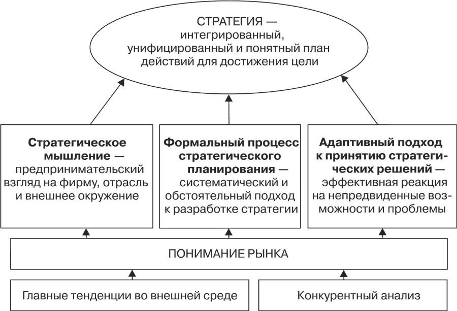 Формальная стратегия. Стратегия интегрированного роста. Стратегия интеграции компании. Плюсы стратегии интегрированного роста. Виды стратегий интеграции.