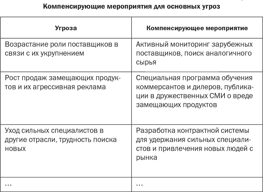 План компенсационных мероприятий