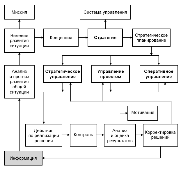 Схемы управления теория управления