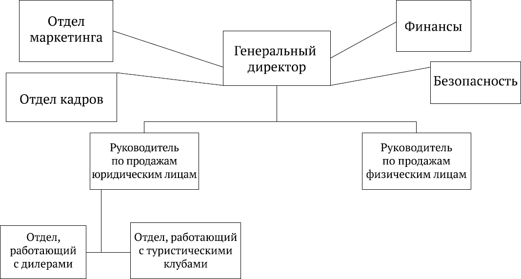 Потребительская структура управления схема