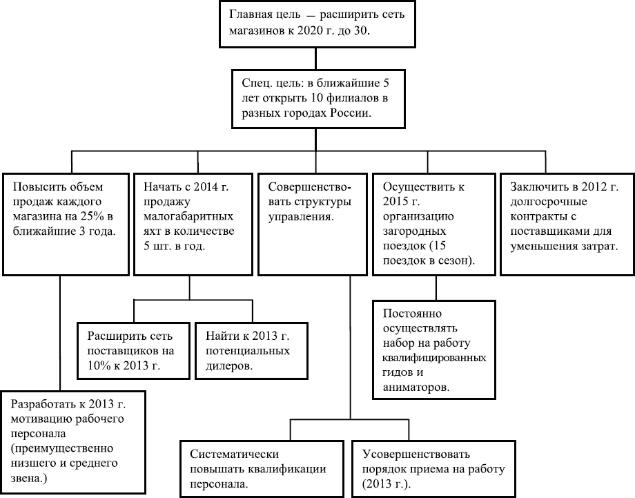 Построение целей. Миссия и цели организации дерево целей. Дерево целей гостиничного предприятия. Миссия предприятия, дерево целей?. Дерево целей для ветеринарной клиники.