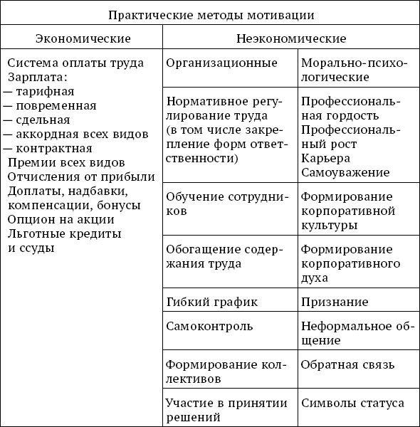 Внеэкономические стимулы и мотивы презентация