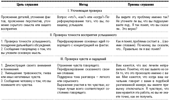 Активное слушание . Энциклопедия начинающего психолога