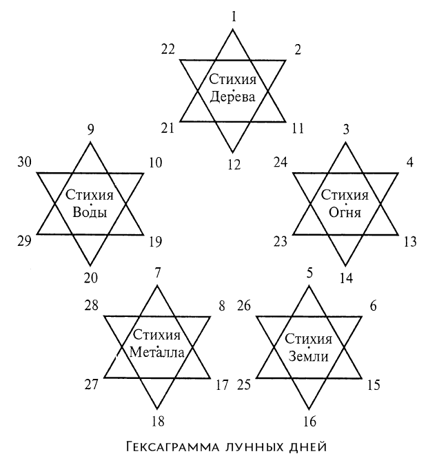 Совместимость по стихиям. Элементы стихий. Звезда стихий. Шестиконечная звезда со стихиями.