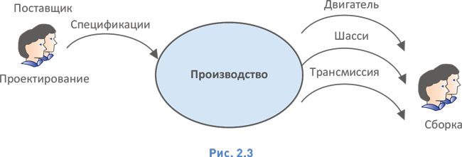 Связи поставщиками