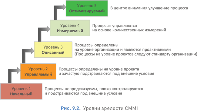 Уровни зрелости человека