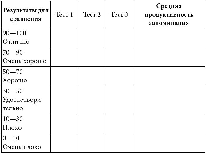 Продуктивность запоминания. Продуктивность запоминания тест. Тест 3 запоминание логически связанного материала. Продуктивность запоминания в процентах. Методика тест «продуктивность запоминания слоа.