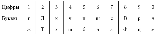 Мнемонические буквы. Буквенно-цифровой код Мнемотехника. Таблица цифро буквенного кода. Цифро буквенный код для запоминания. Запоминание цифр Мнемотехника.