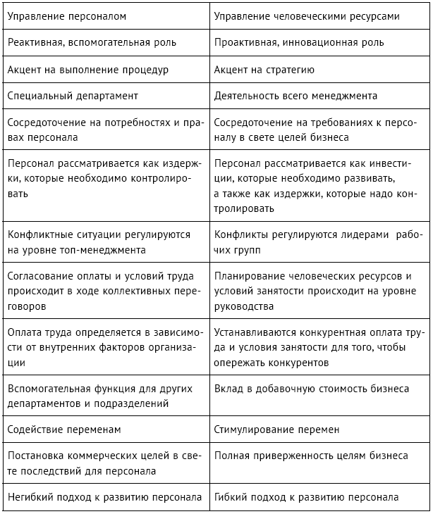 Анализ управление персоналом. Управление человеческими ресурсами и управление персоналом разница. Различие управления человеческими ресурсами и управления персоналом. Управление персоналом и управление человеческими ресурсами отличия. Сравнительная таблица подходов к пониманию менеджмента.