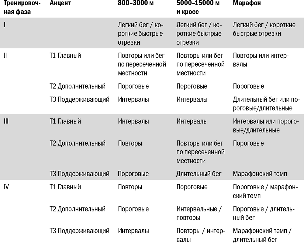 Темп в беге. План тренировок темпового бега. Какой должен быть темп при беге. Какой темп для бега считается хорошим. Какой хороший средний темп бега.