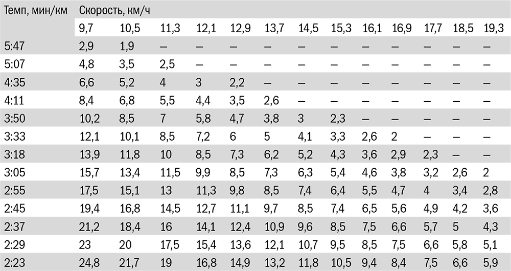 Какой скорости соответствует. Таблица скорости на беговой дорожке. Таблица темп скорость. Таблица скорости темпа на беговой дорожке. Бег темп скорость таблица.