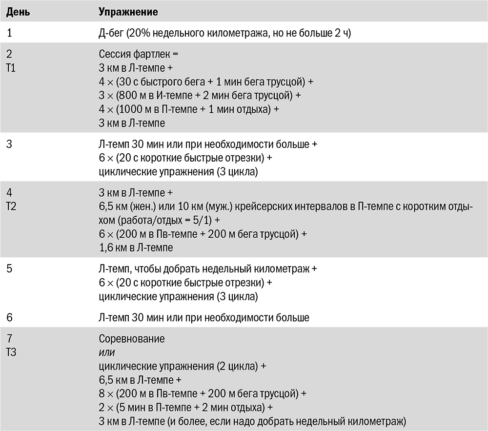 Фартлек программа тренировок для бега схема бега