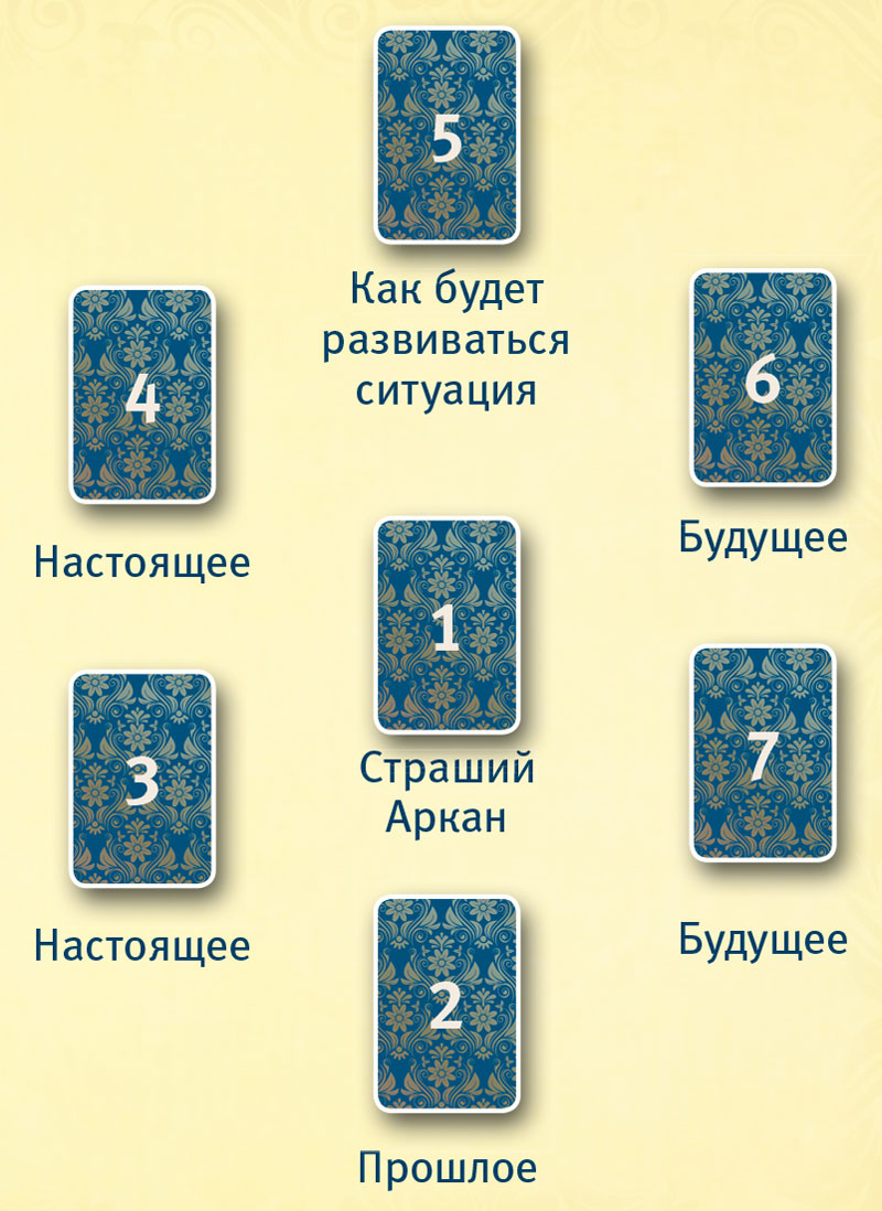 Виды раскладов таро уэйта схемы и описание