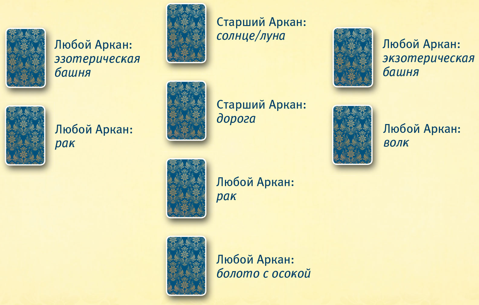 Расклад на старших арканах. Расклады на старших арканах. Расклад на день на старших арканах. Гадания на старших арканах. Раскладки на старших арканах.