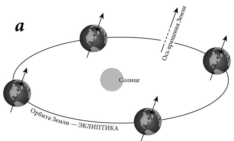 Вращение земли вокруг солнца схема