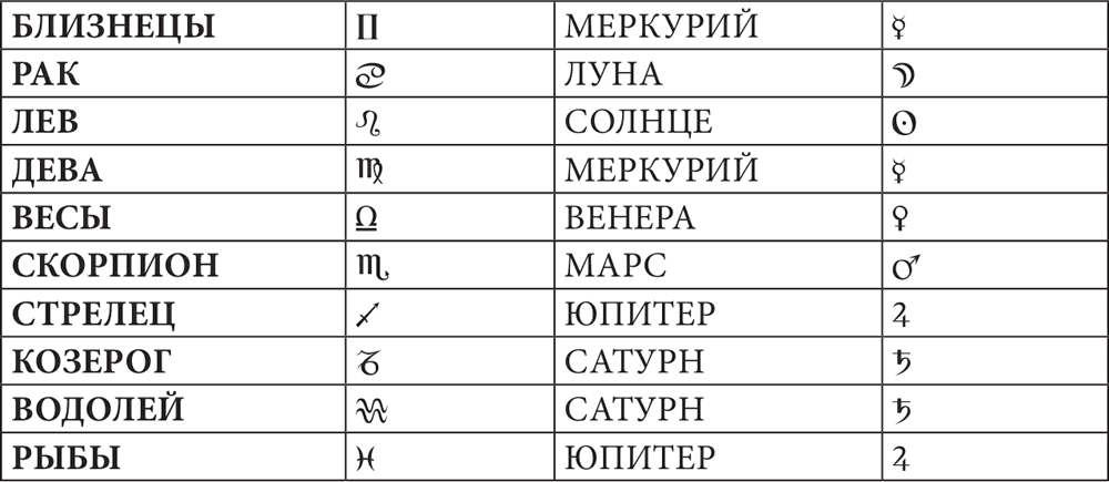 Второй дом управители. Планеты управители домов в астрологии. Управители планет в астрологии таблица. Управители знаков в астрологии. Управители знаков в хорарной астрологии.