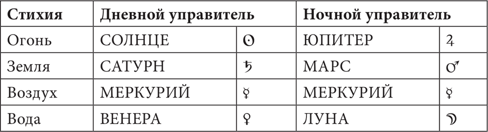 Управитель скорпиона