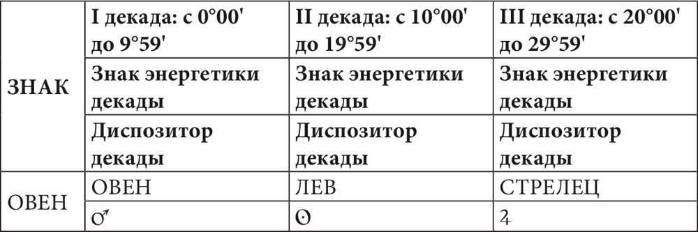 Декады таблица. Планеты диспозиторы. Диспозиторы планет в астрологии. Таблица диспозиторов. Диспозиторы домов в астрологии таблица.