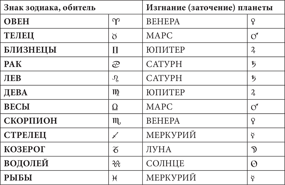 Что значат планеты в знаках