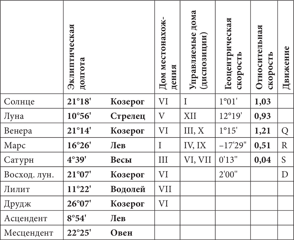 Средняя скорость планет. Скорость планет в астрологии. Таблица движения планет. Таблица движения планет в астрологии. Скорость движения планет в астрологии.