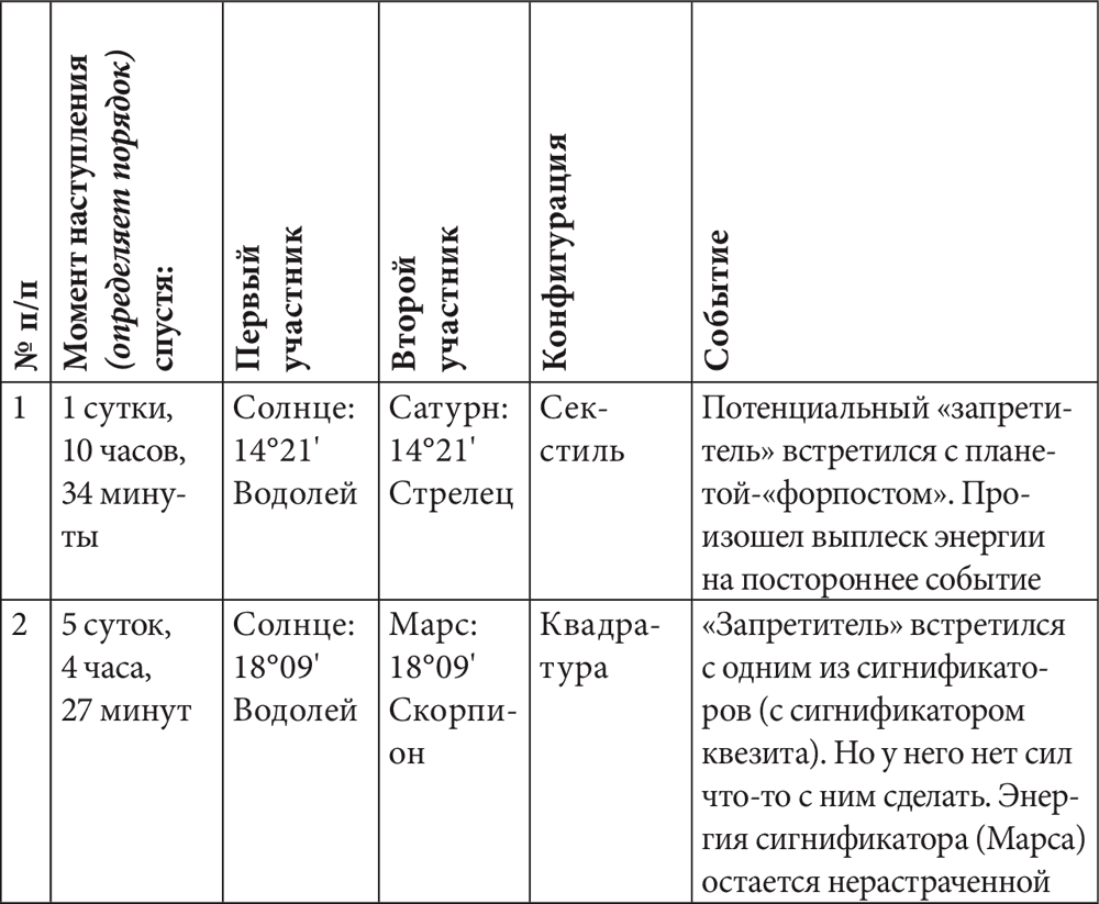 Помогающие конфигурации: «передача» и «собирание света»,  конфигурации-«форпосты» . Астрология в вопросах и ответах. Искусство  хорарных прогнозов