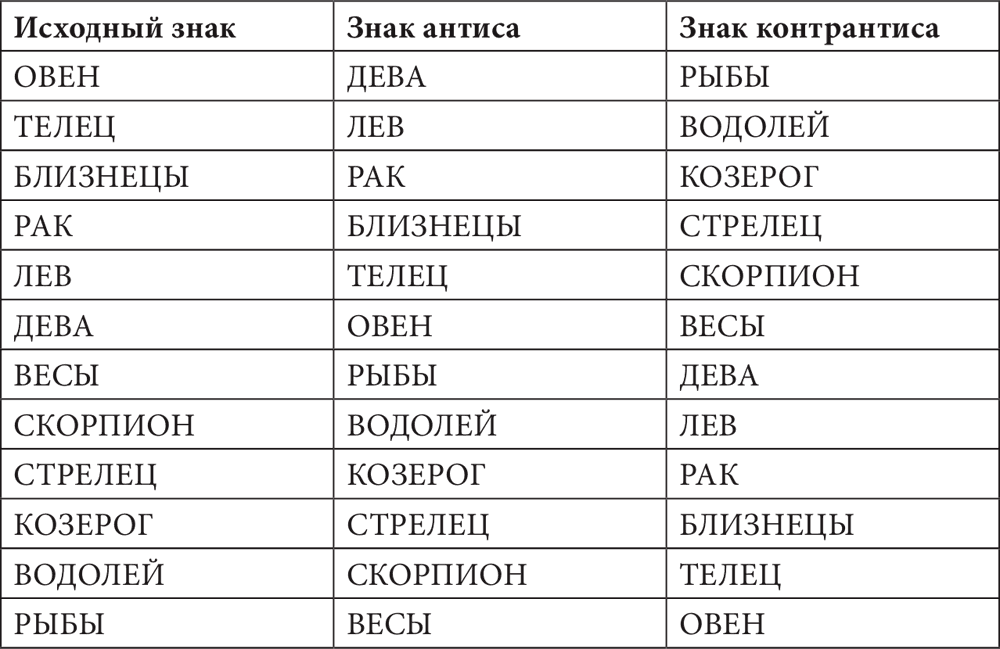 Близнецы планета управитель. Контрантисы в астрологии. Антис в астрологии. Контр антис в астрологии что это. Антисы в астрологии таблица.