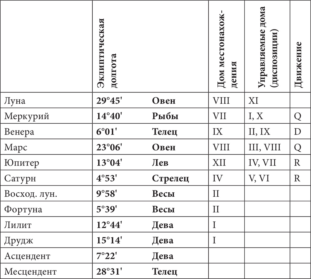 Меркурий управитель дома