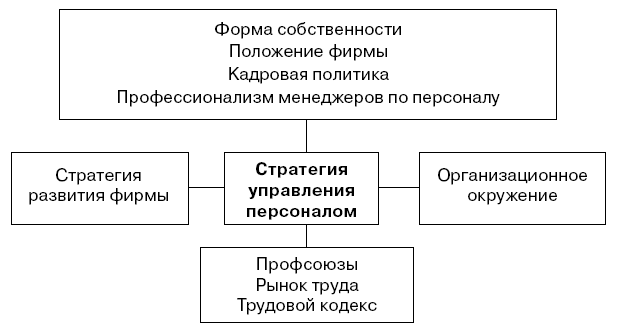 Стратегия привлечения персонала. Стратегические подходы к организации привлечения персонала.. Стратегия привлечения персонала в организацию. Стратегия по удержанию и развитию персонала.