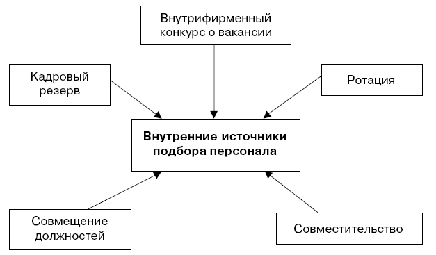 Источники кадров. Источники привлечения персонала схема. Внешние и внутренние источники набора персонала. Внутренние источники подбора персонала. Внутренние источники отбора персонала.