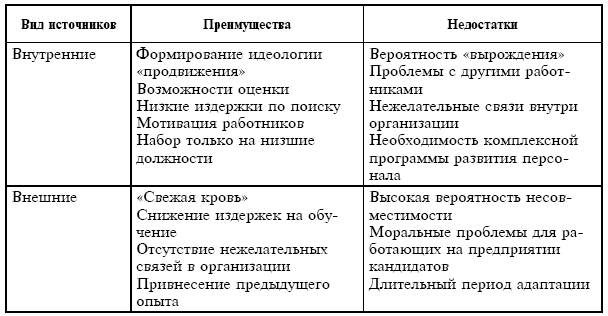 Заполните таблицу преимущества. Достоинства внутренних источников набора персонала. Внутренние и внешние источники набора персонала их плюсы и минусы. Преимуществ и недостатков внешних и внутренних источников персонала. Достоинства внутренних источников привлечения персонала.