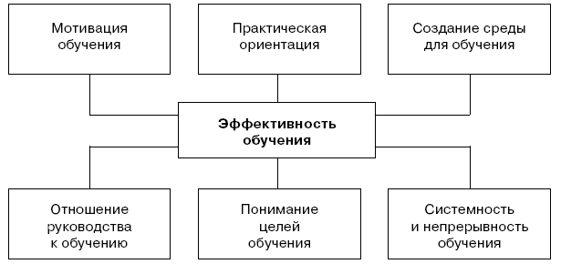 Какие дизайн факторы влияют на создание функции