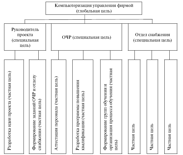 Дерево рисков проекта