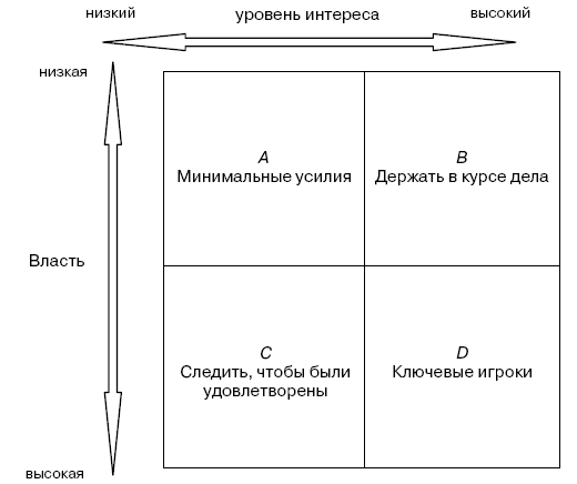 Матрица власть интерес предназначена для того чтобы менеджер проекта мог