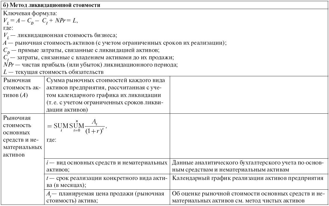 Модель оценки актива. Книги оценка активов.