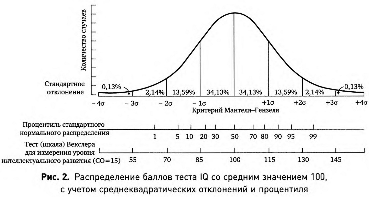 Тест распределения