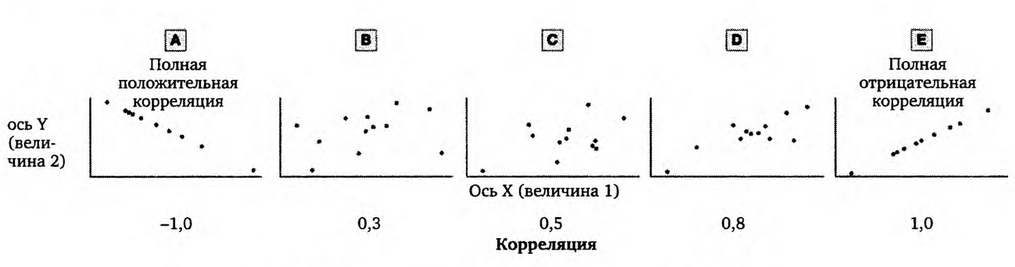 Диаграмма рассеяния корреляционный анализ