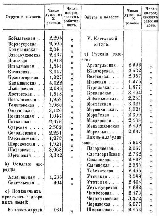 Хронология городов сибири. Д.И Завалишин и.и Завалишин хронологическая таблица.