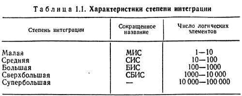 Классификация интегральных схем по степени интеграции