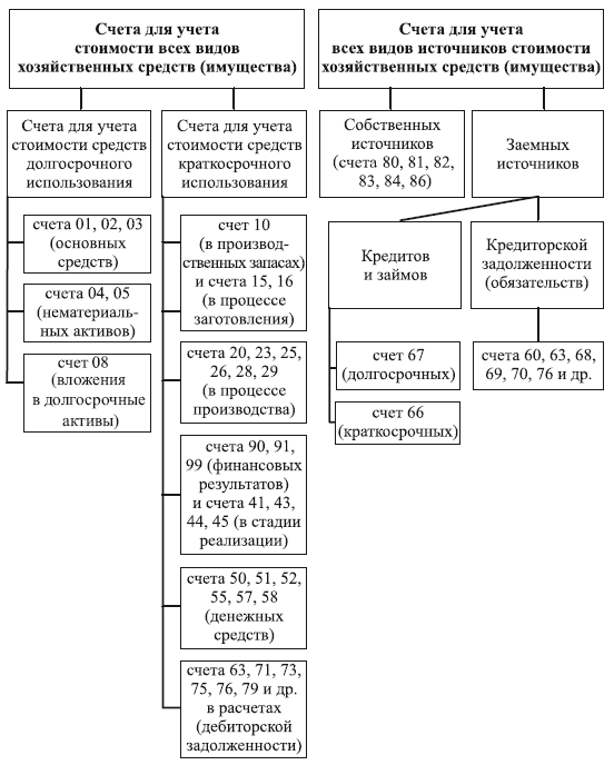 Счета источника. Счета учёта источников хозяйственных средств. Классификация хозяйственных средств счета. Счета для учета источников заемных средств. Счета для учета хозяйственных средств подразделяются.